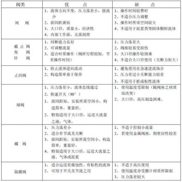 氣動(dòng)閥門與其他閥門相比有什么特點(diǎn) 氣動(dòng)閥門與其他閥門相比有什么特點(diǎn)